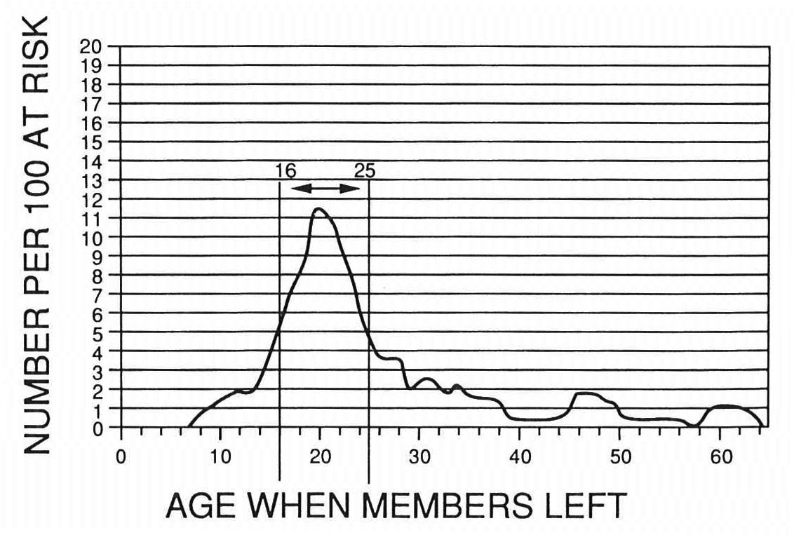 Dropout Rate: Lifelong Members