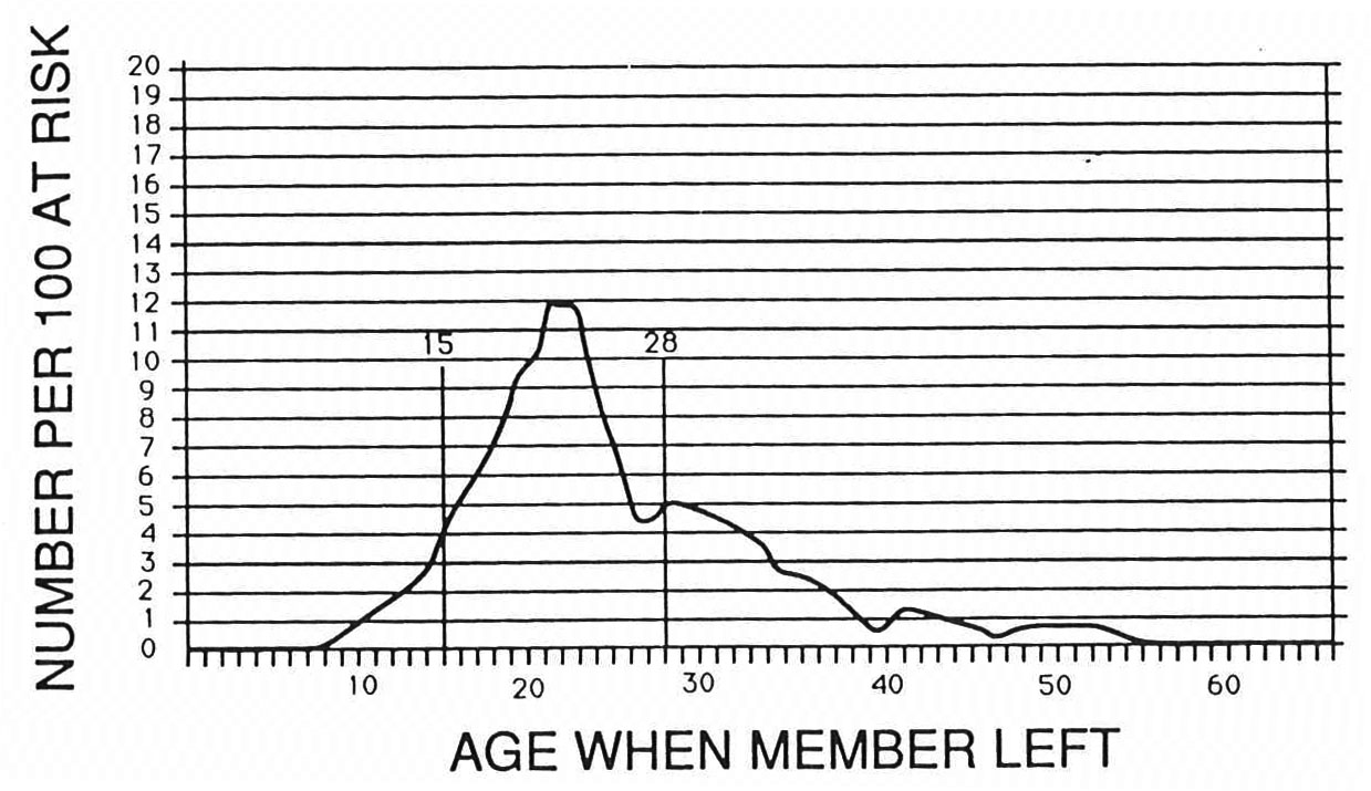 Dropout Rate: Lifelong Male Members