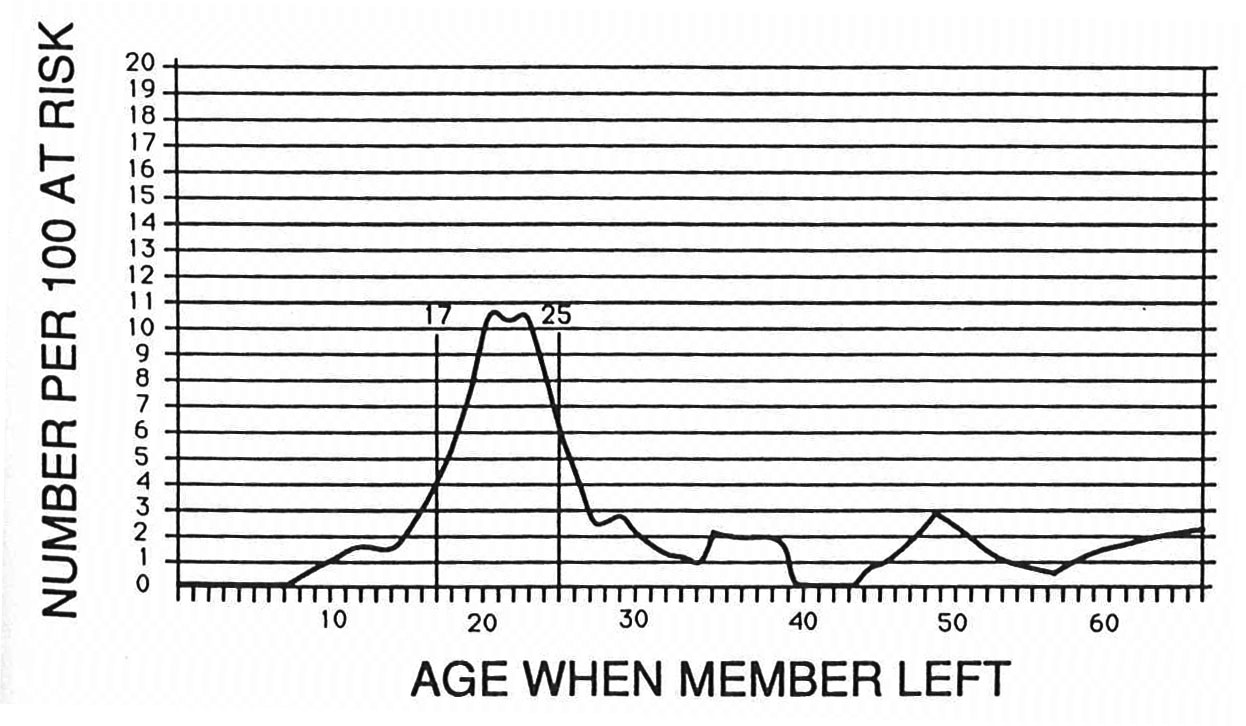 Dropout Rate: Lifelong Female Members