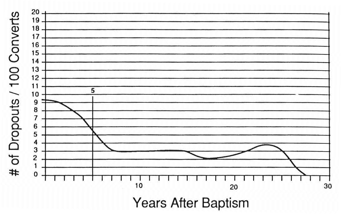 Dropout Rate: Converts