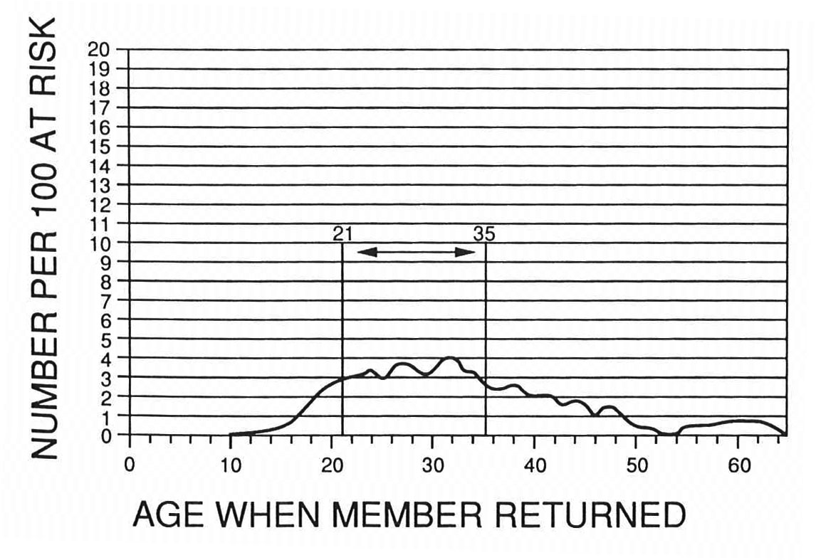 Return Rate: Lifelong Members