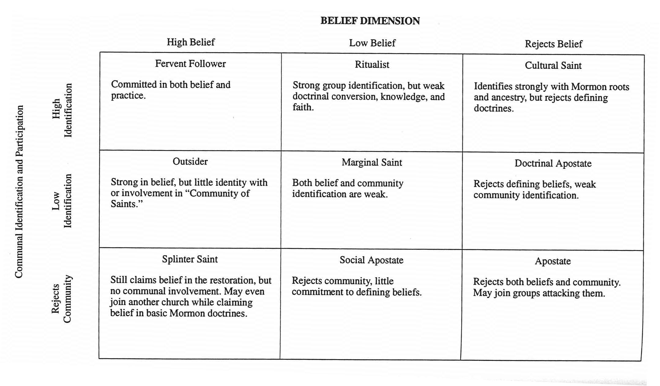 A Typology of LDS Belief and Involvement in Their Religious Community