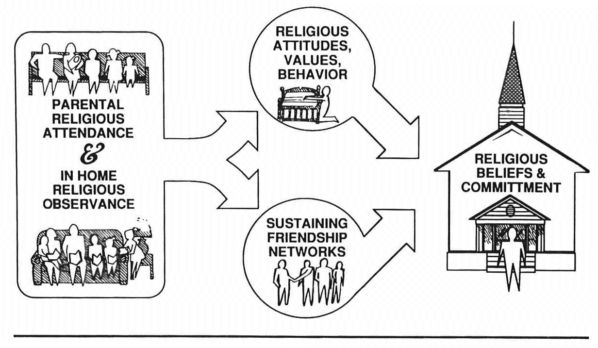 Factors Influencing Adult Religious Commitment