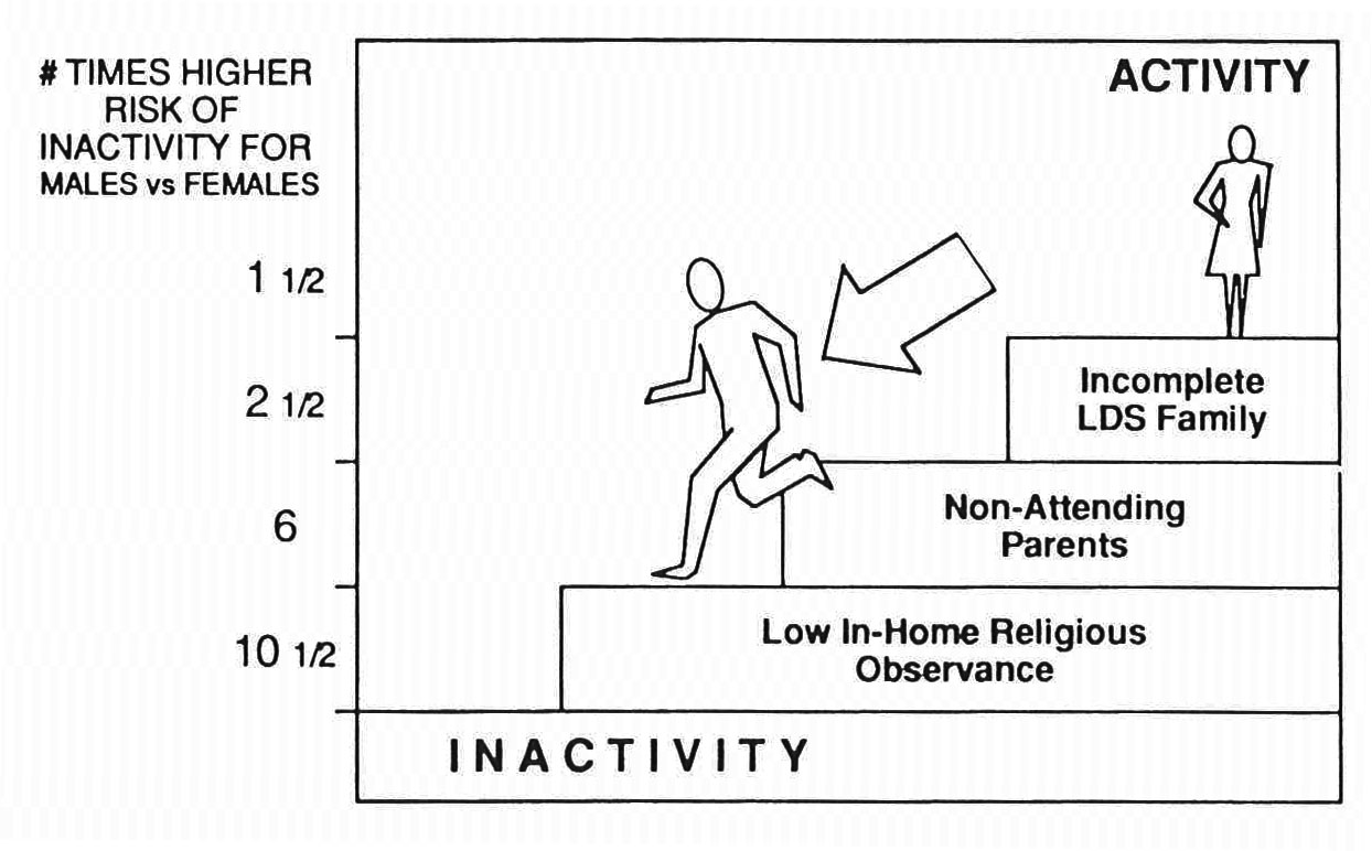 Effect of Family Background on Religious Activity (Male vs. Female)