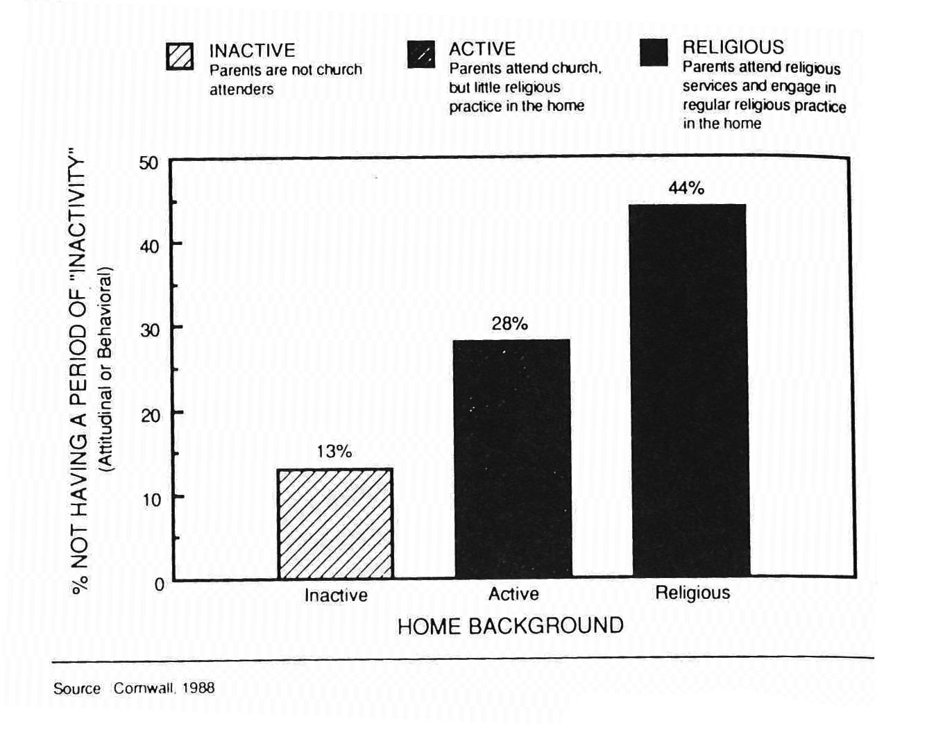 Effect of Family Background on Religious Activity