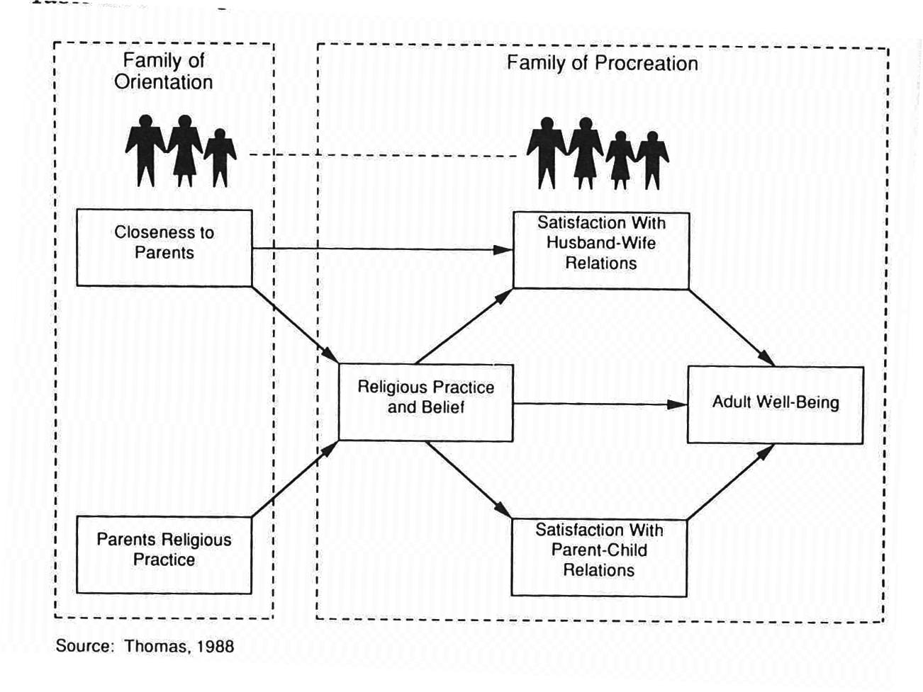 Religious Variables, Family Variables, and Well-Being