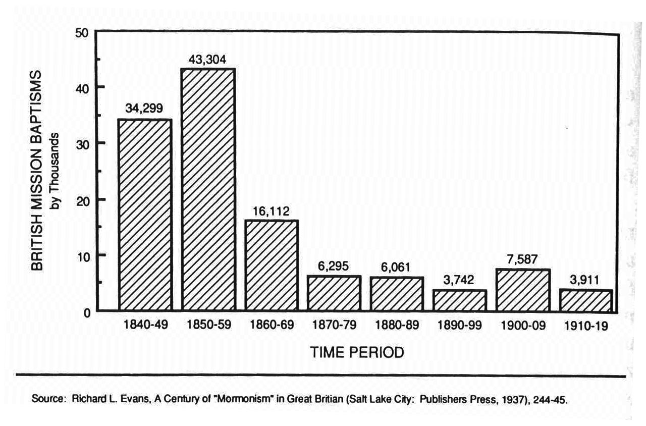 British Baptisms in the Mormon Church: 1840–1919