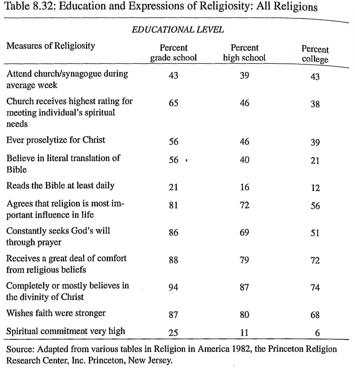 Education and Expressions of Religiosity: All Religions