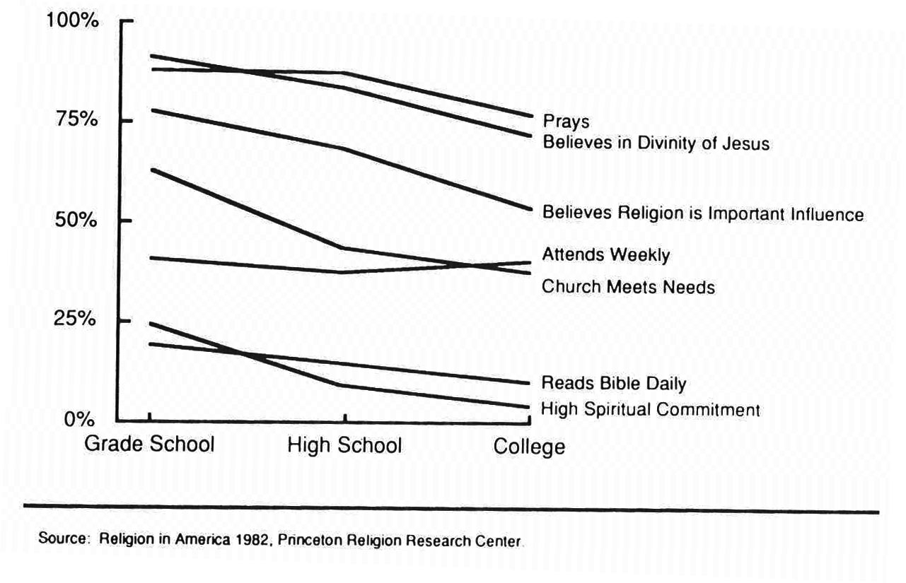 Education and Religiosity: All Religions