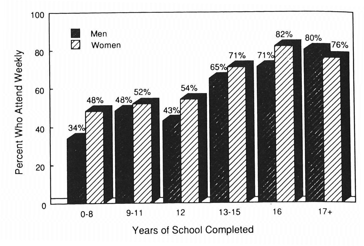 Education and Attendance: LDS Men and Women