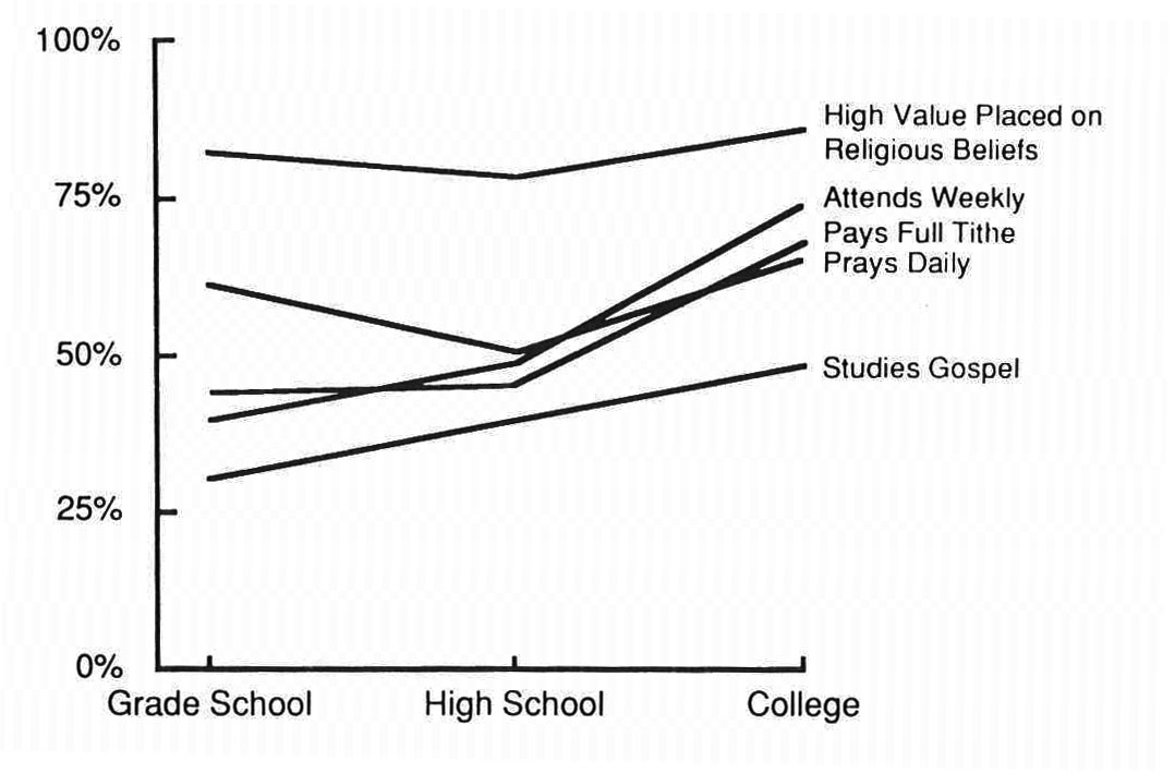 Education and Religiosity: Latter-day Saints