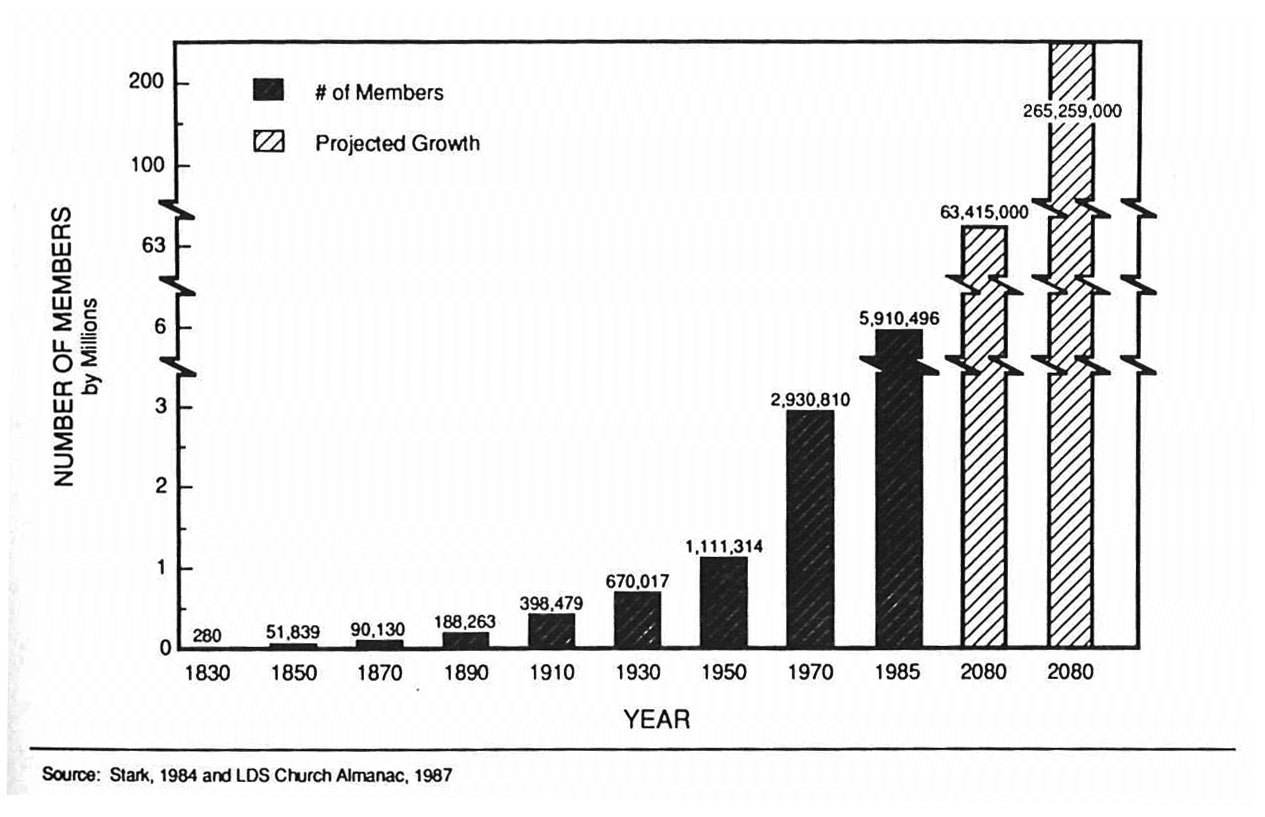 The Growth Record of the LDS Church