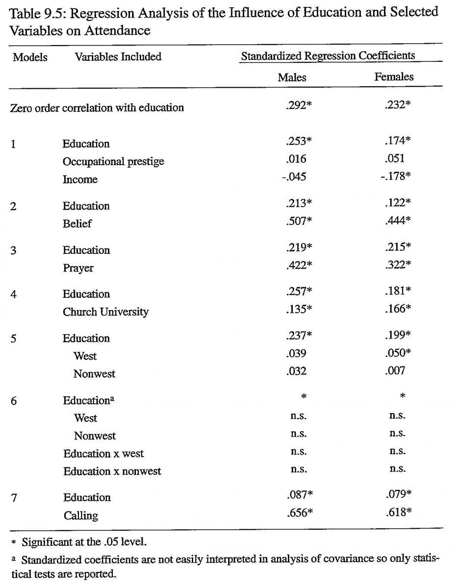 Regression Analysis of the Influence of Education and Selected Variables on Attendance