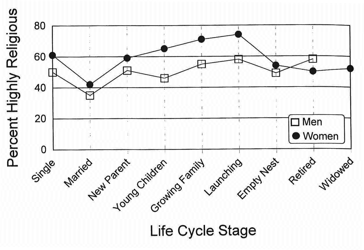 Percent High in Public Devotion, by Gender and Life Cycle Stage