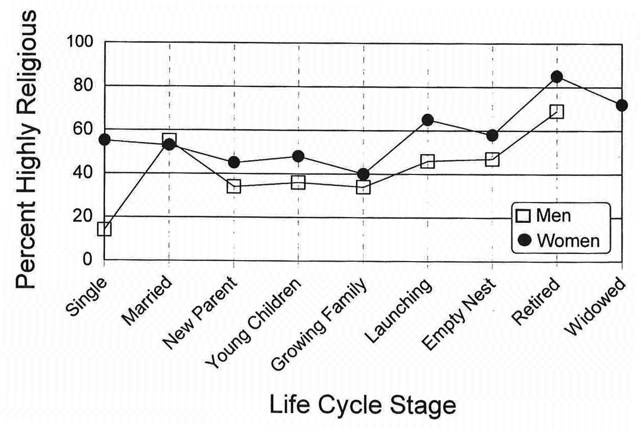Percent High in Beatitudes, by Gender and Life Cycle Stage