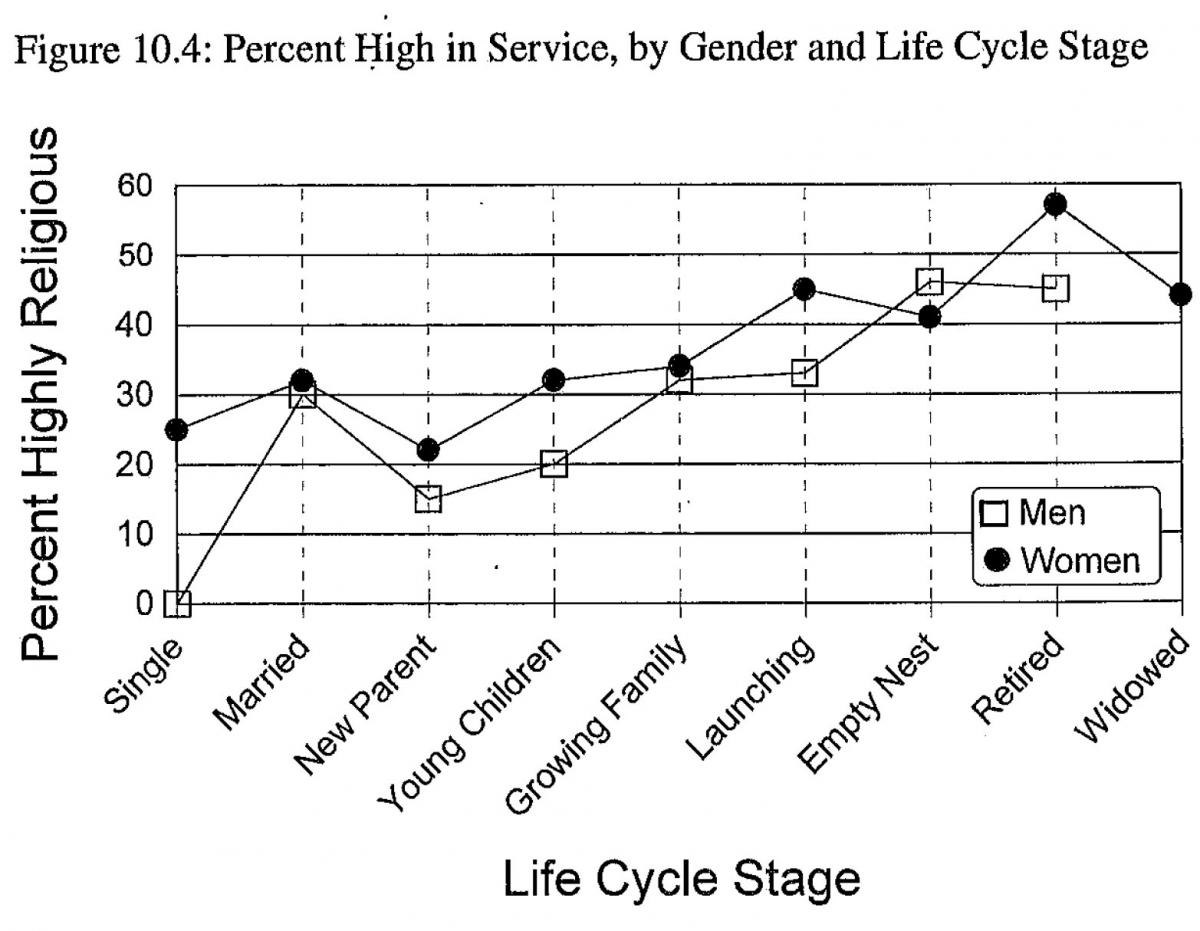 Percent High in Integrity, by Gender and Life Cycle Stage