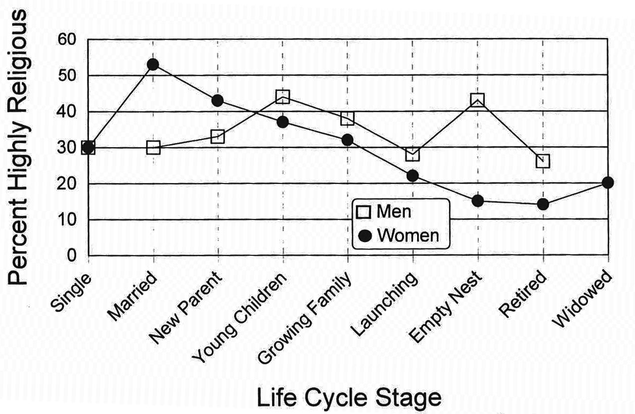 Percent High in Prayer, by Gender and Life Cycle Stage