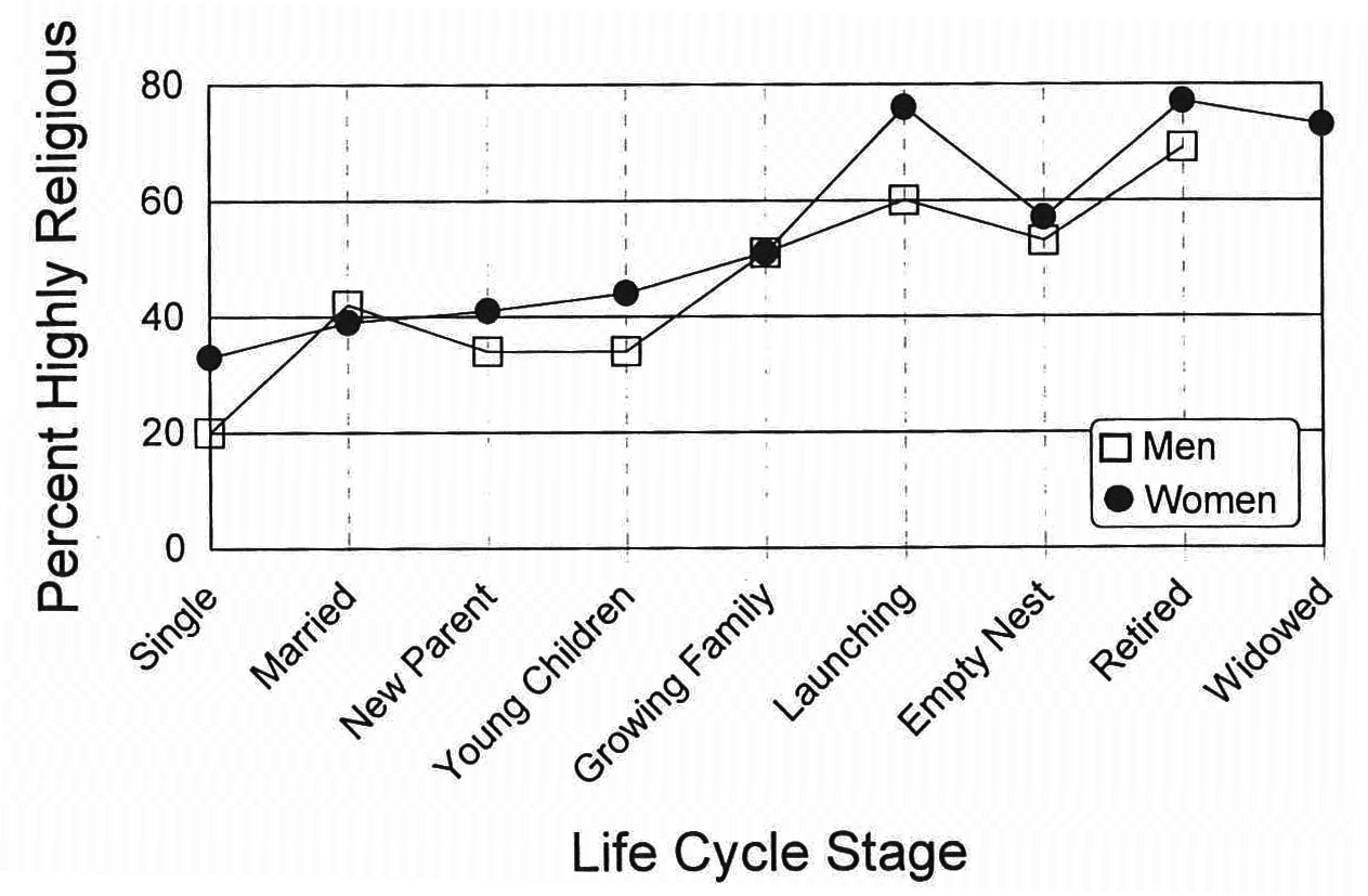 Percent High in Testimony, by Gender and Life Cycle Stage