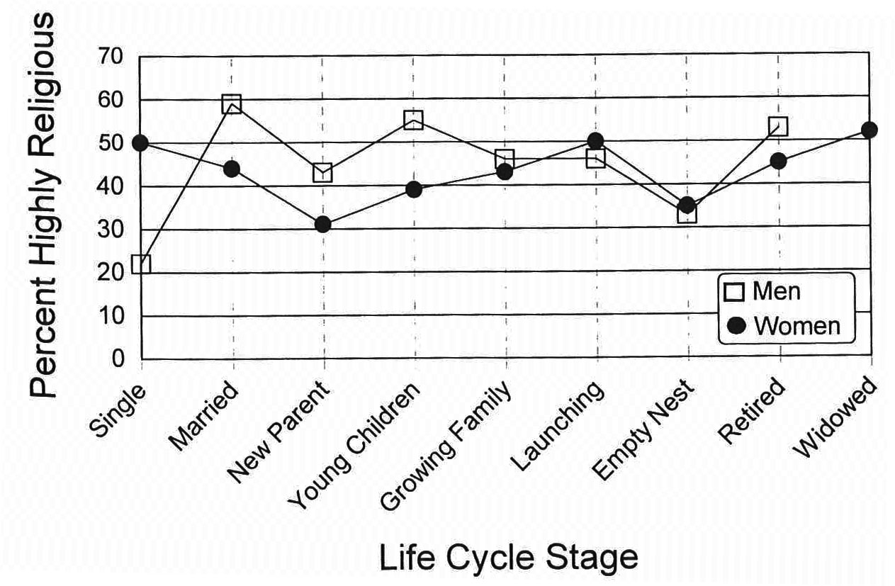 Percent High in Spiritual Well-Being, by Gender and Life Cycle Stage
