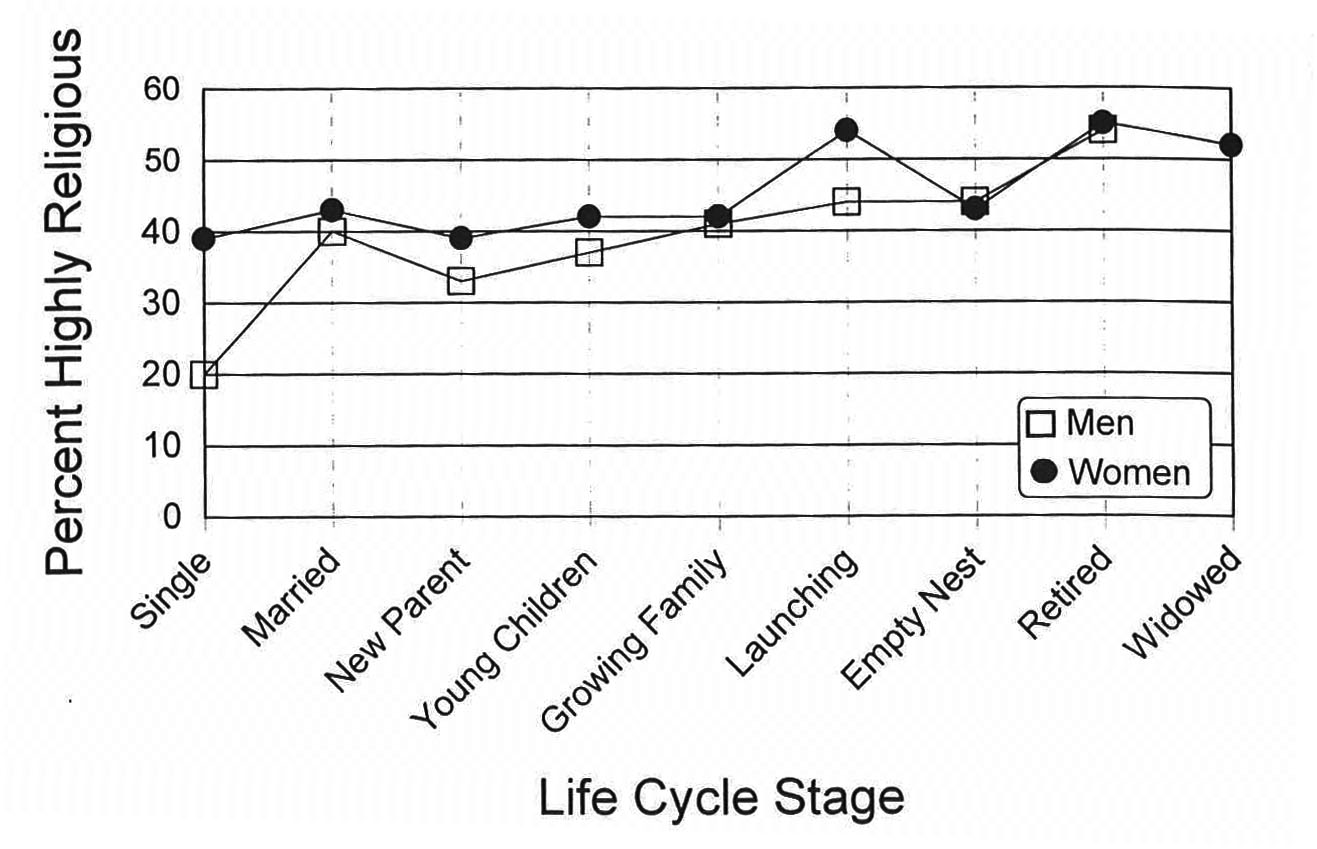 Percent High in Total Religiosity, by Gender and Life Cycle Stage