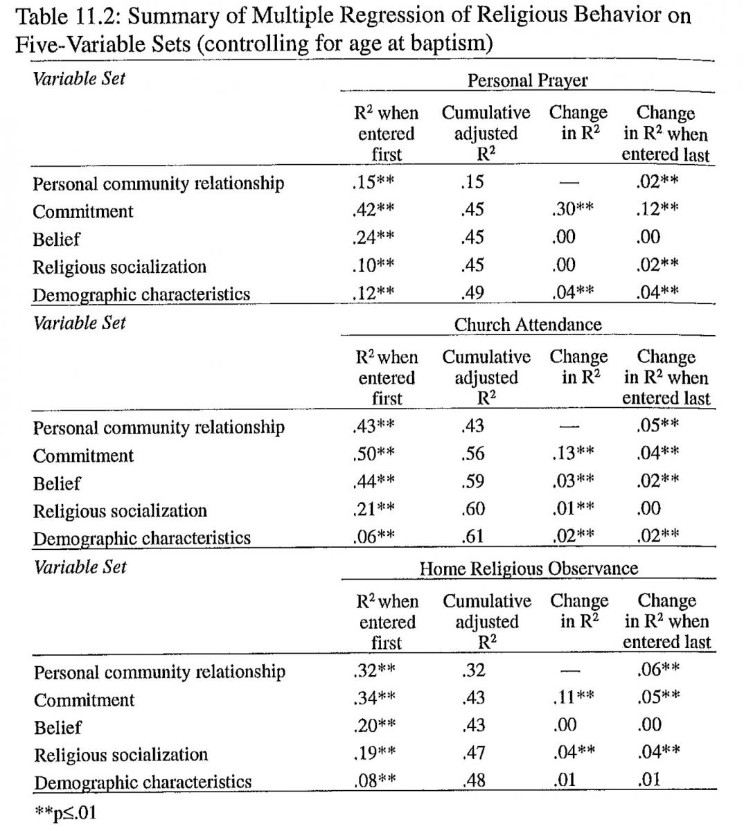 Summary of Multiple Regression of Religious Behavior on Five-Variable Sets