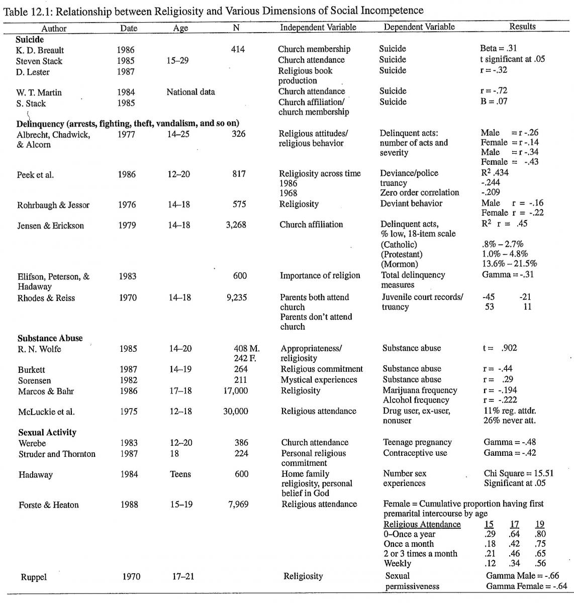 Relationship between Religiosity and Various Dimensions of Social Incompetence