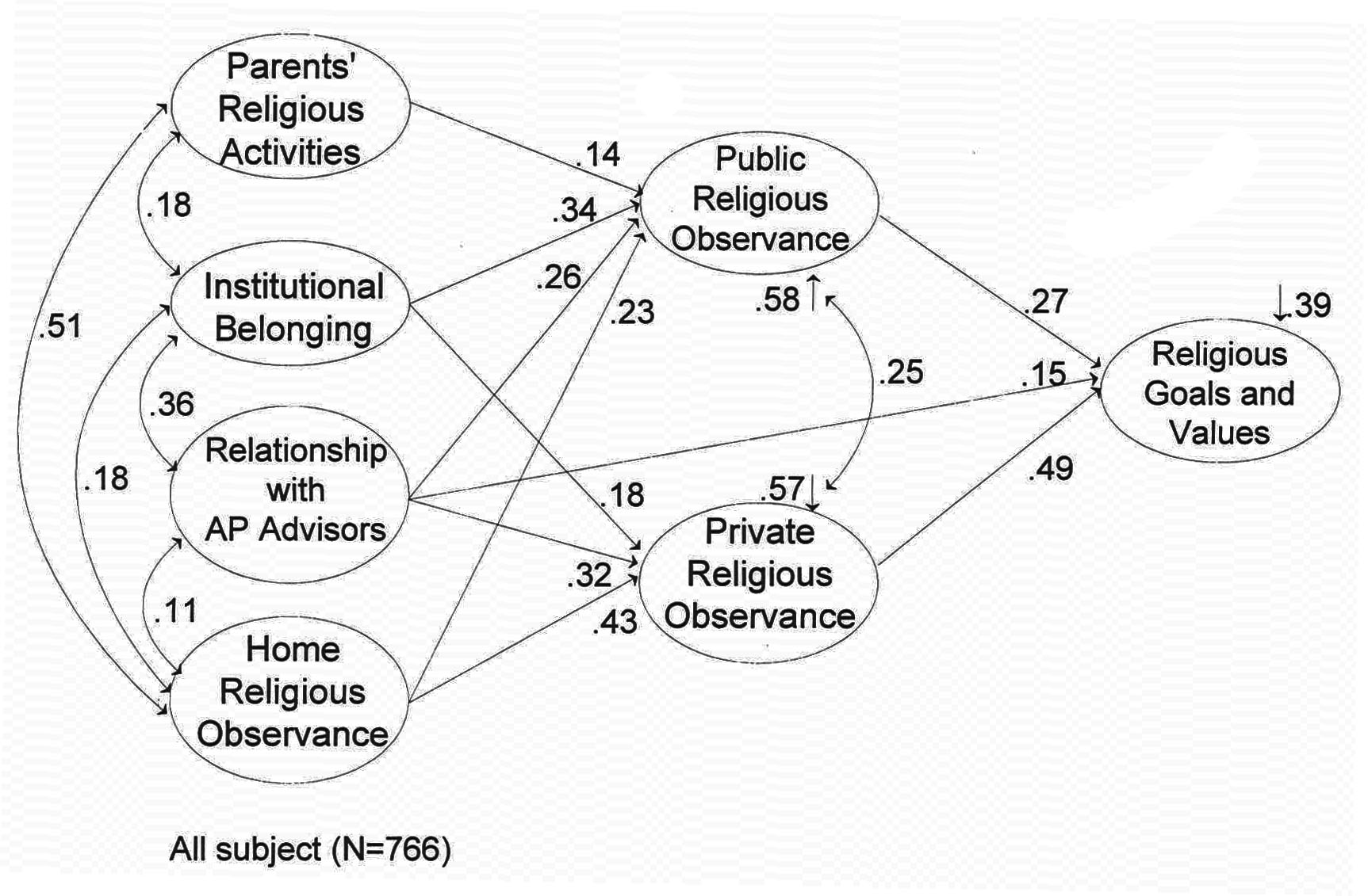 Family and Religion’s Influence on Religious Goals and Values