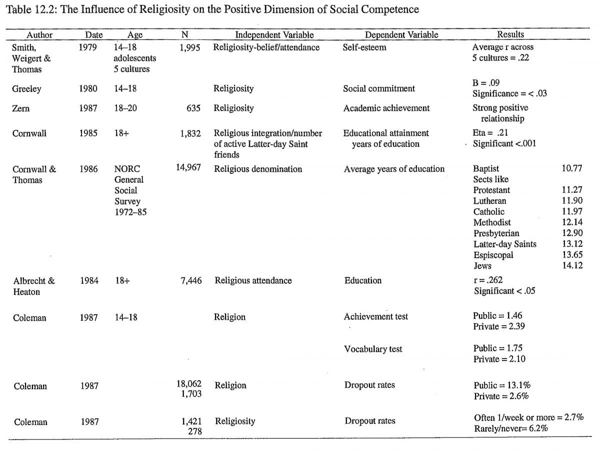 The Influence of Religiosity on the Positive Dimension of Social Competence