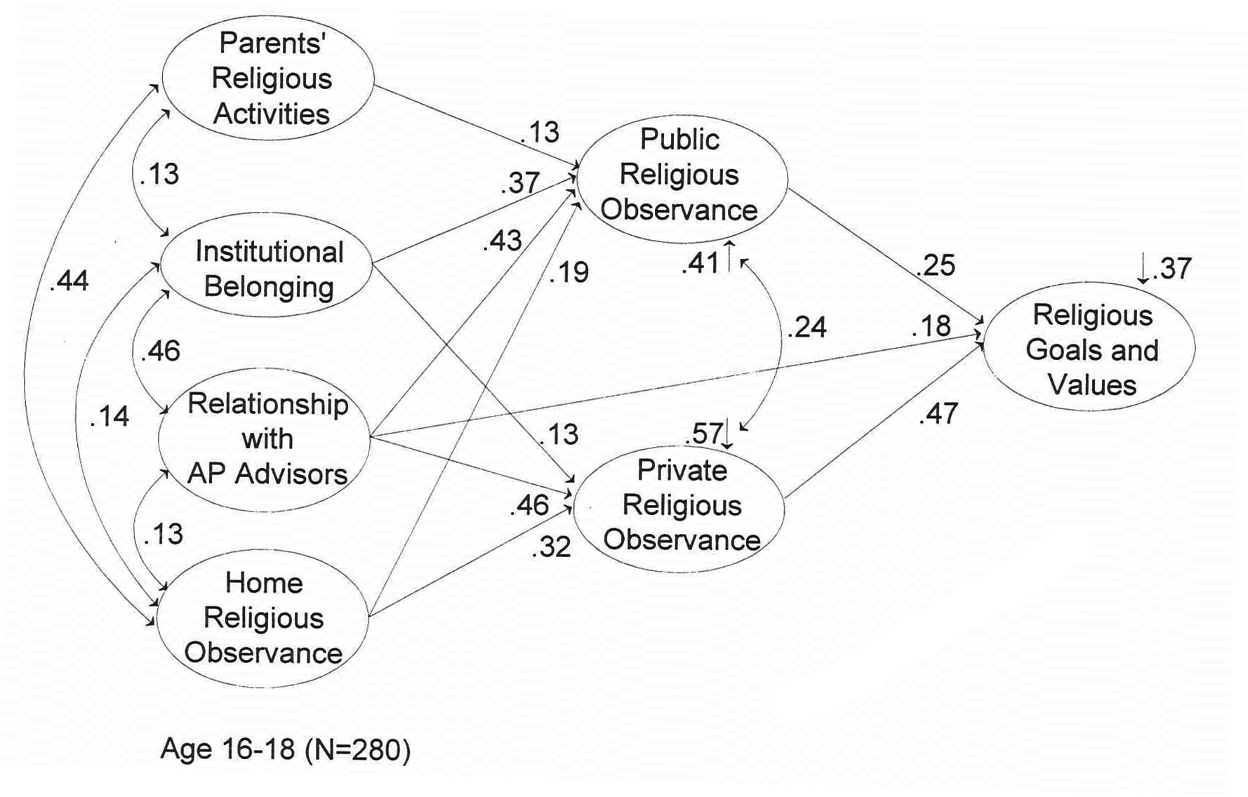 Family and Religion’s Influence on Religious Goals and Values