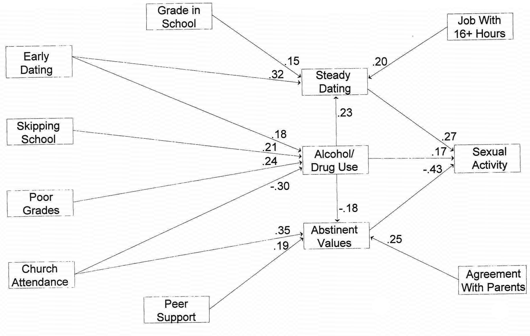 Standardized Regression Coefficients for Model of Sexual Activity