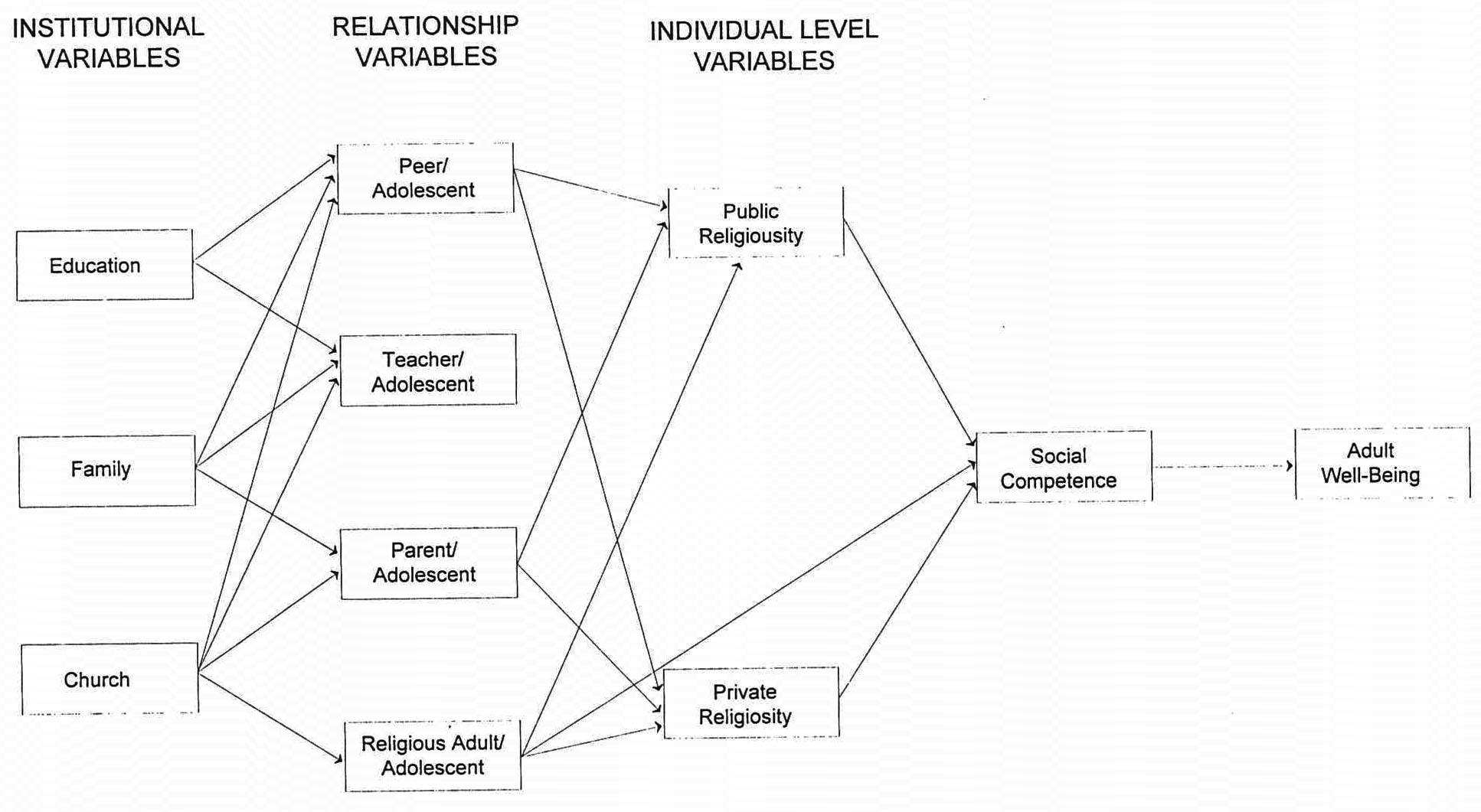 Model of Institutional, Relational, and Individual Variables Effects on Young Adult Well-Being