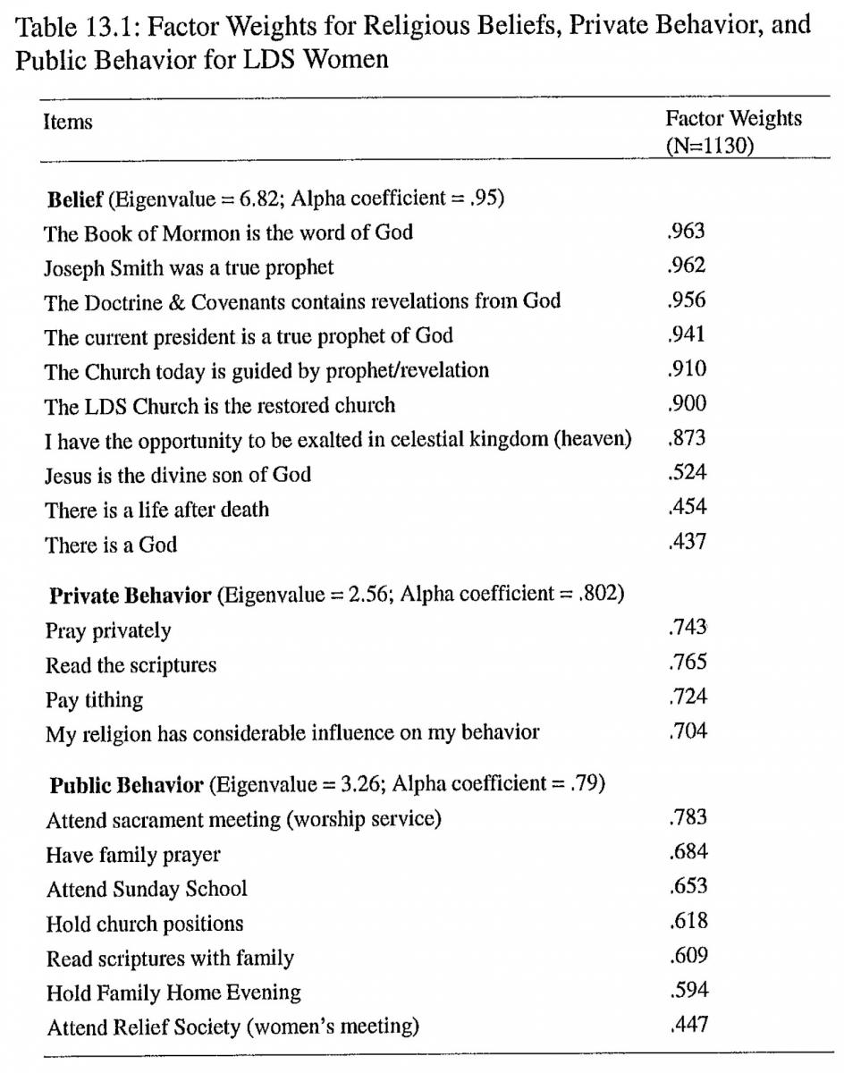 Factors Weights for Religious Beliefs, Private Behavior, and Public Behavior for LDS Women