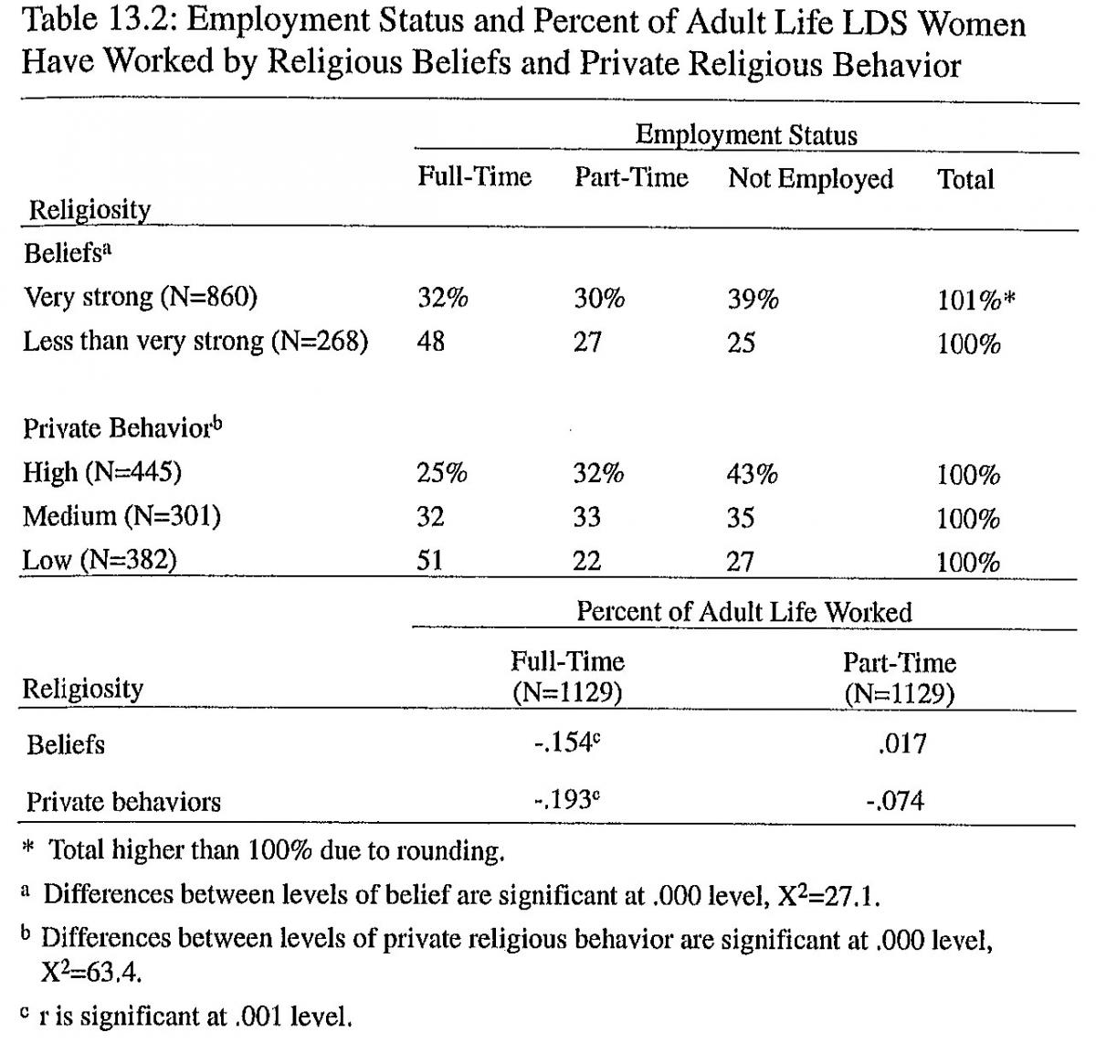 Employment Status and Percent of Adult Life LDS Women Have Worked by Religious Beliefs and Private Religious Behavior
