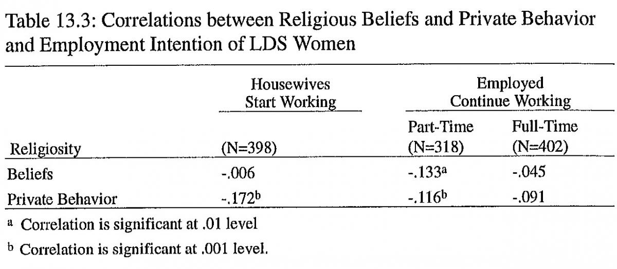 Correlations between Religious Beliefs and Private Behavior and Employment Intention of LDS Women