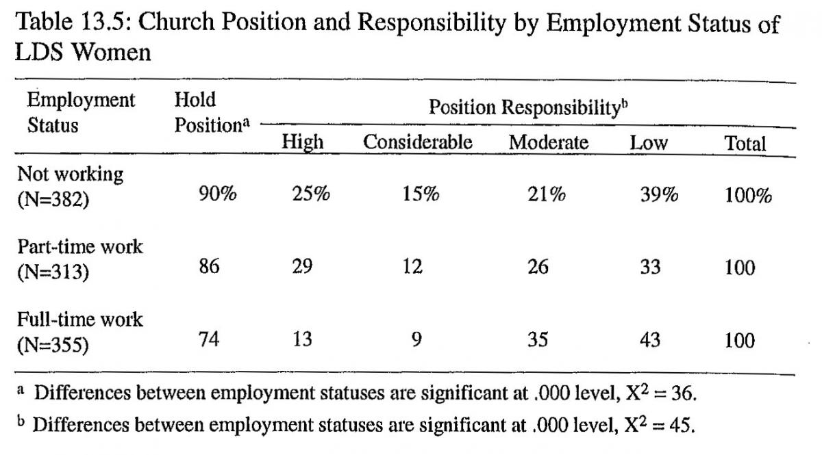 Church Position and Responsibility by Employment Status of LDS Women
