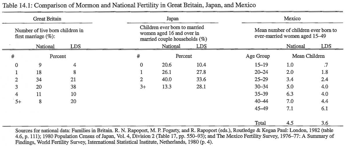 Comparison of Mormon and National Fertility in Great Britain, Japan, and Mexico
