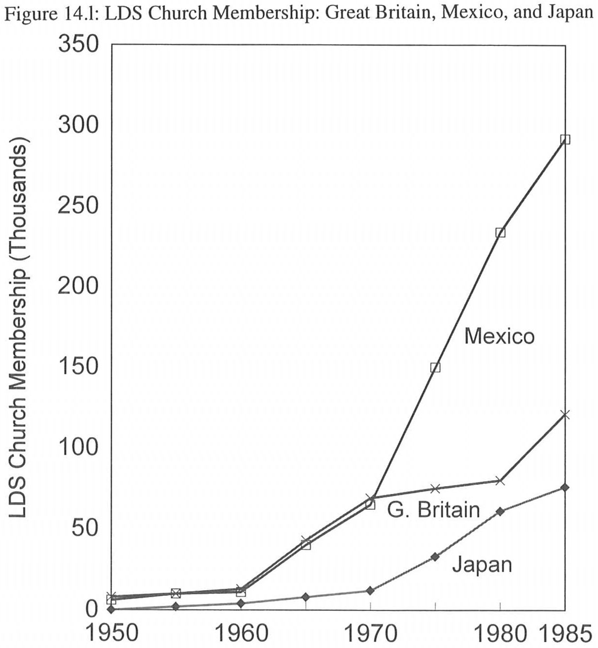 LDS Church Membership: Great Britain, Mexico, and Japan