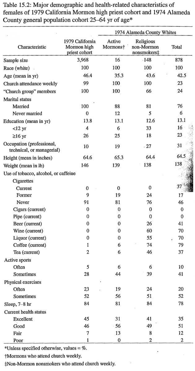 Table 15.2: Health-Related characteristics of females of 1979
