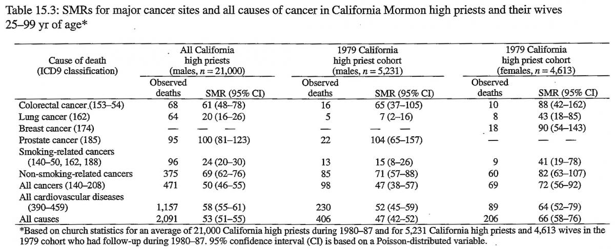 table 15.3: SMRs for major cancer sites and all causes of cancer in mormons 25-99