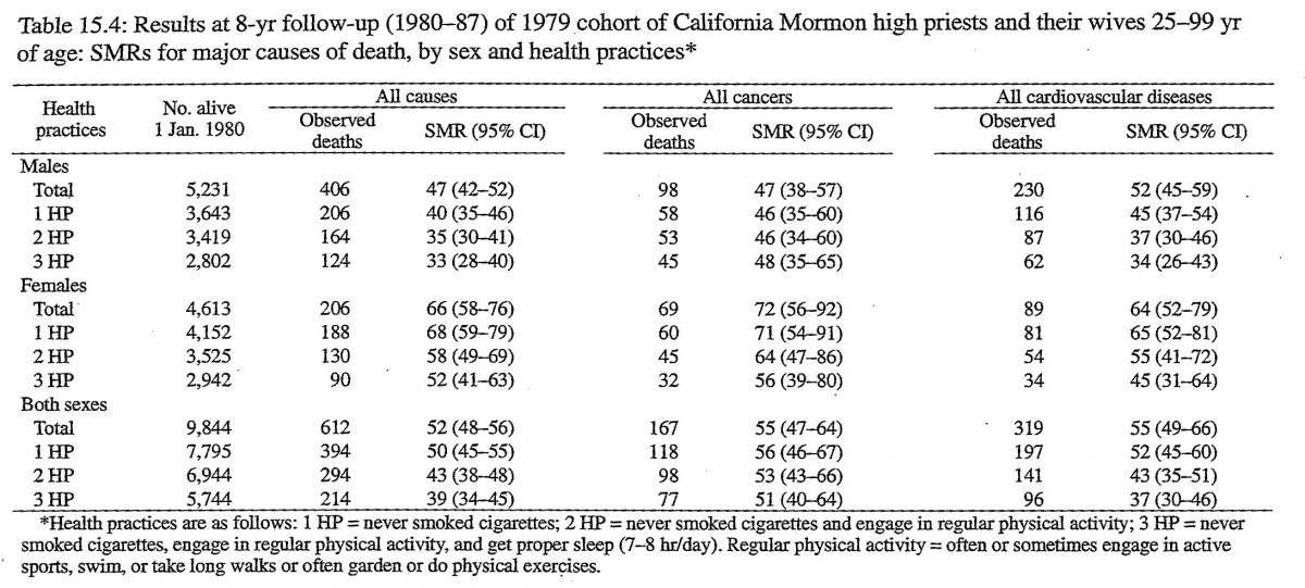 table 15.4: Results at 8 year follow up of mormons ages 25-99
