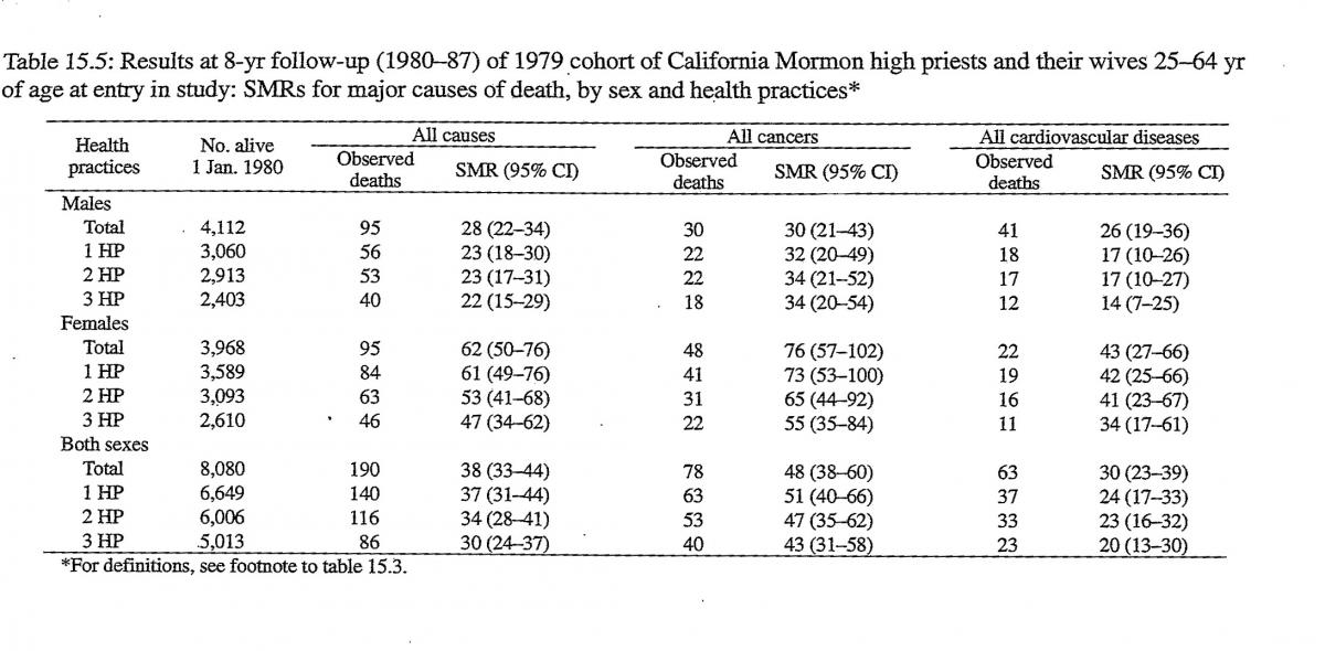 table 15.5 Results at 8-year follow up of mormons age 25-64