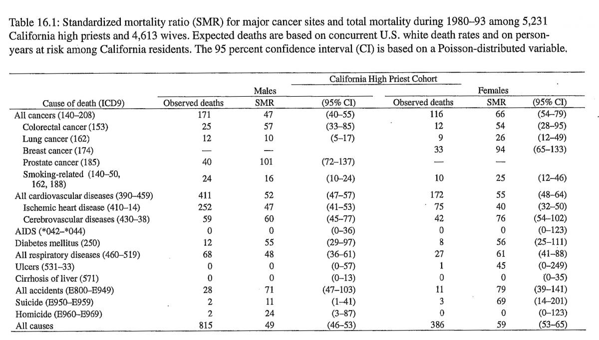 Standardized mortality ratio for major cancer sites
