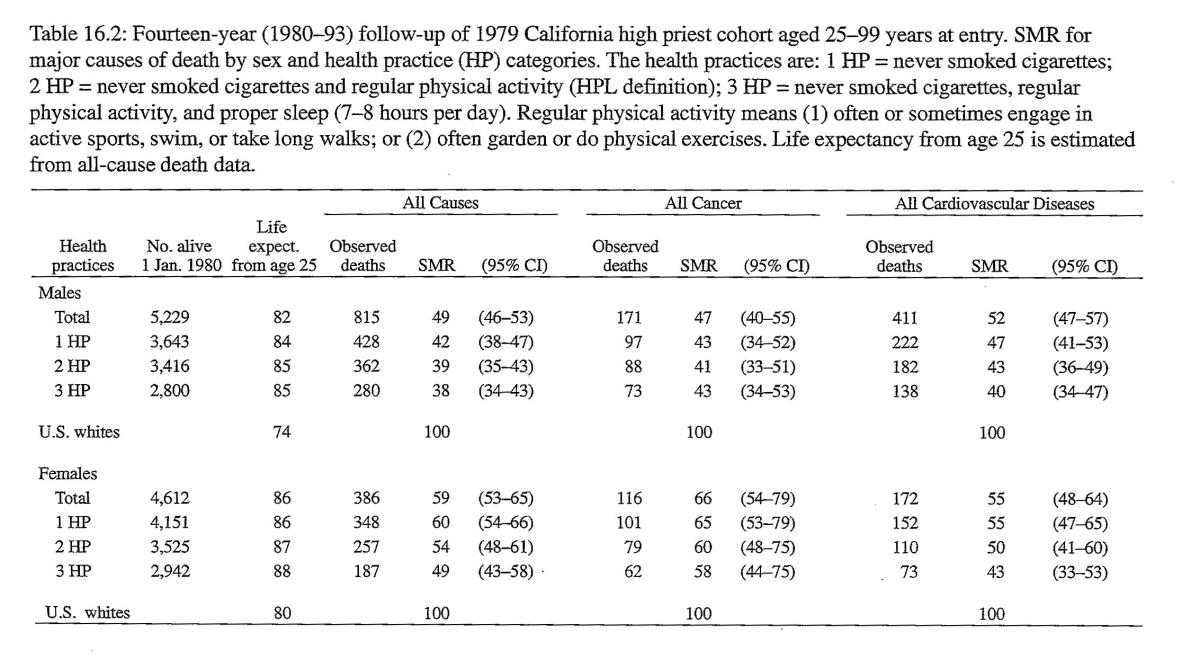 SMR for major causes of death by sex and health practice categories