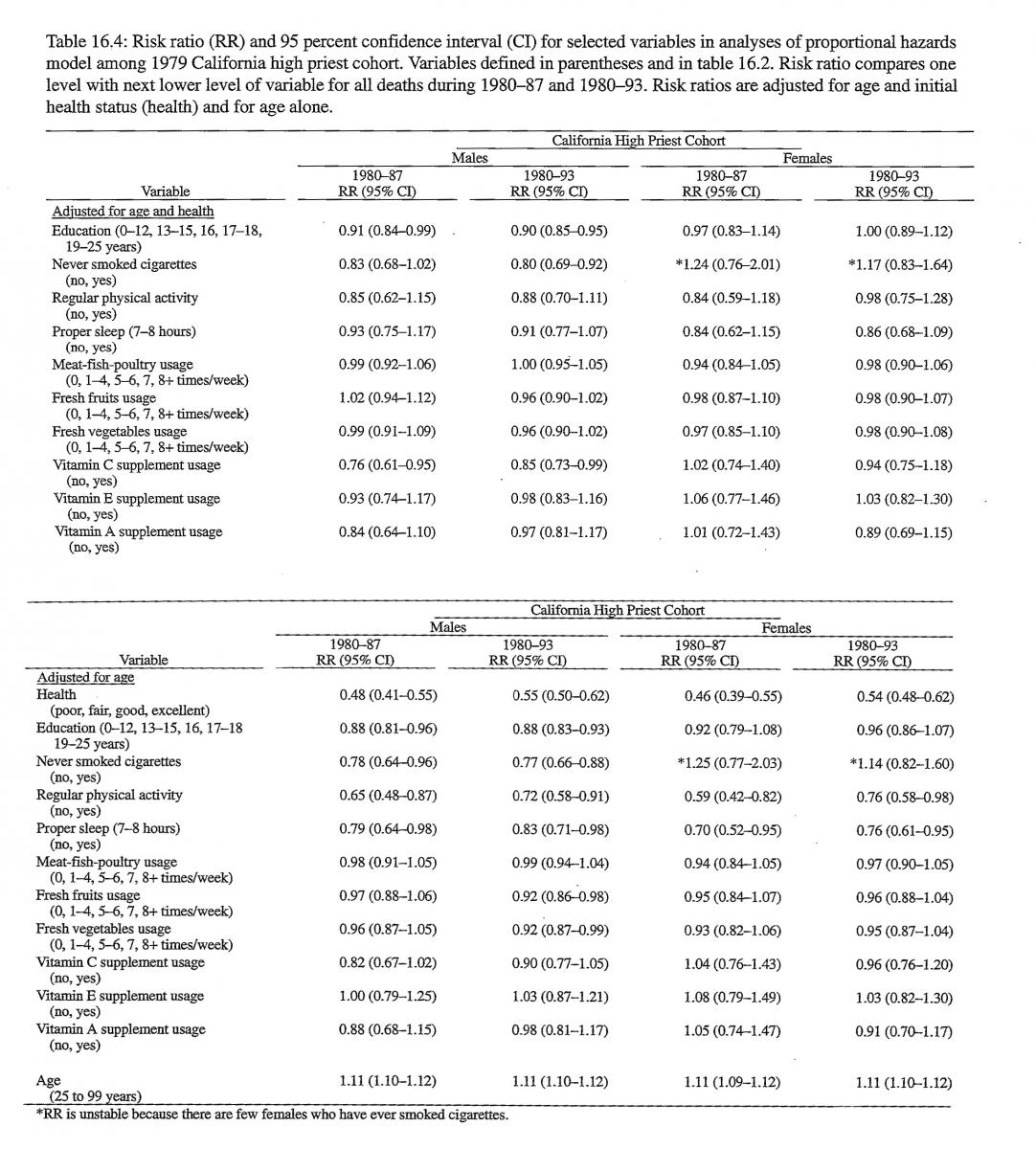 RR and 95 percent confidence interval for selected variables in analyses of proportional hazards model among 1979 California high priest cohort