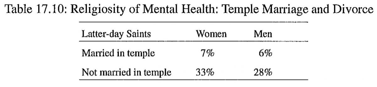 religiosity of mental health: Temple and Divorce