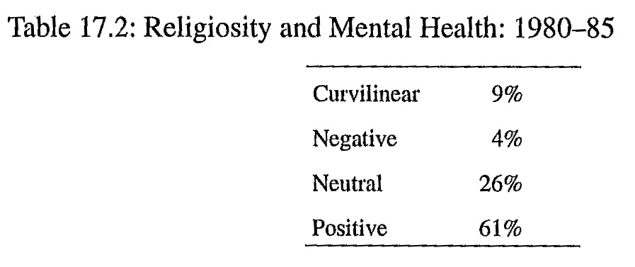 Table on religion and mental health 1980-85