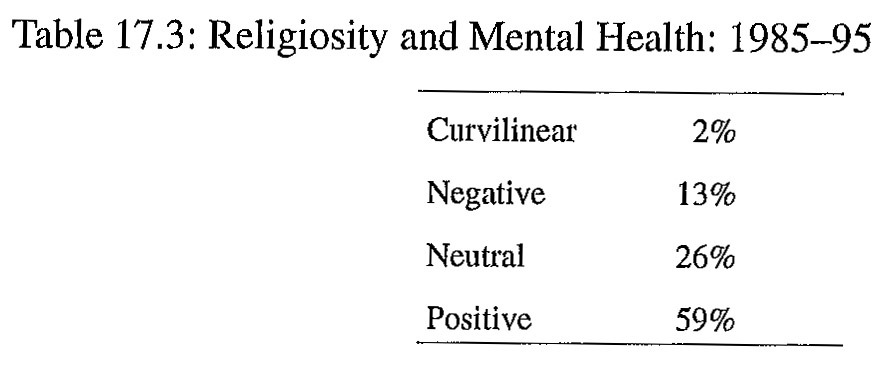 Table on religion and mental health 1985-95