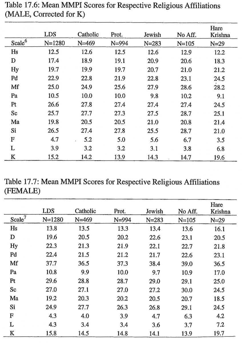 Table on religious affiliations
