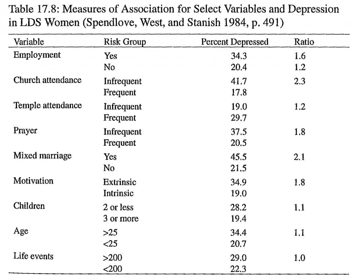 Table on depression in LDS Women