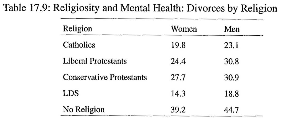 Table on religious divorce rates